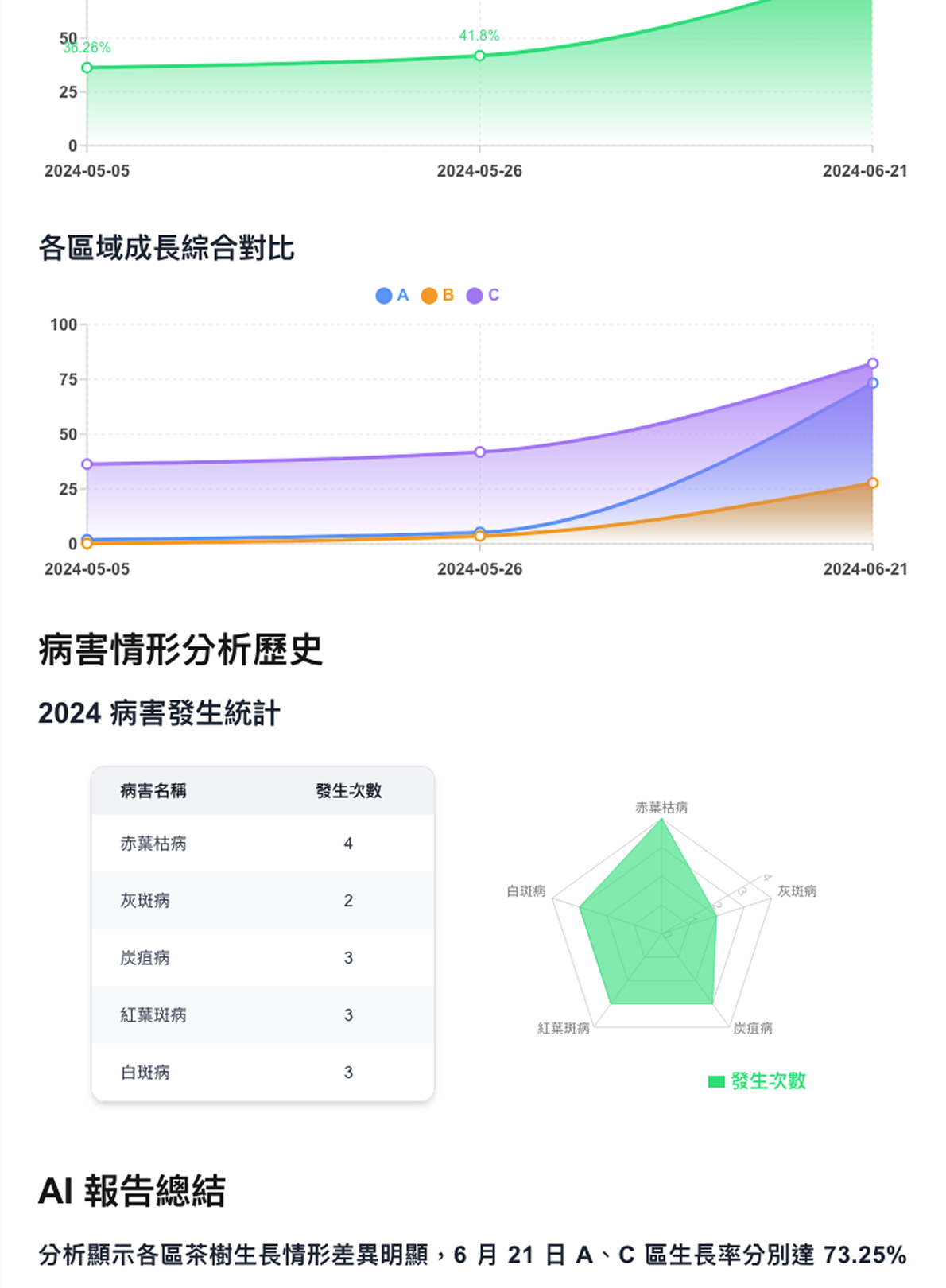 Tea Farm Growth and Health Report