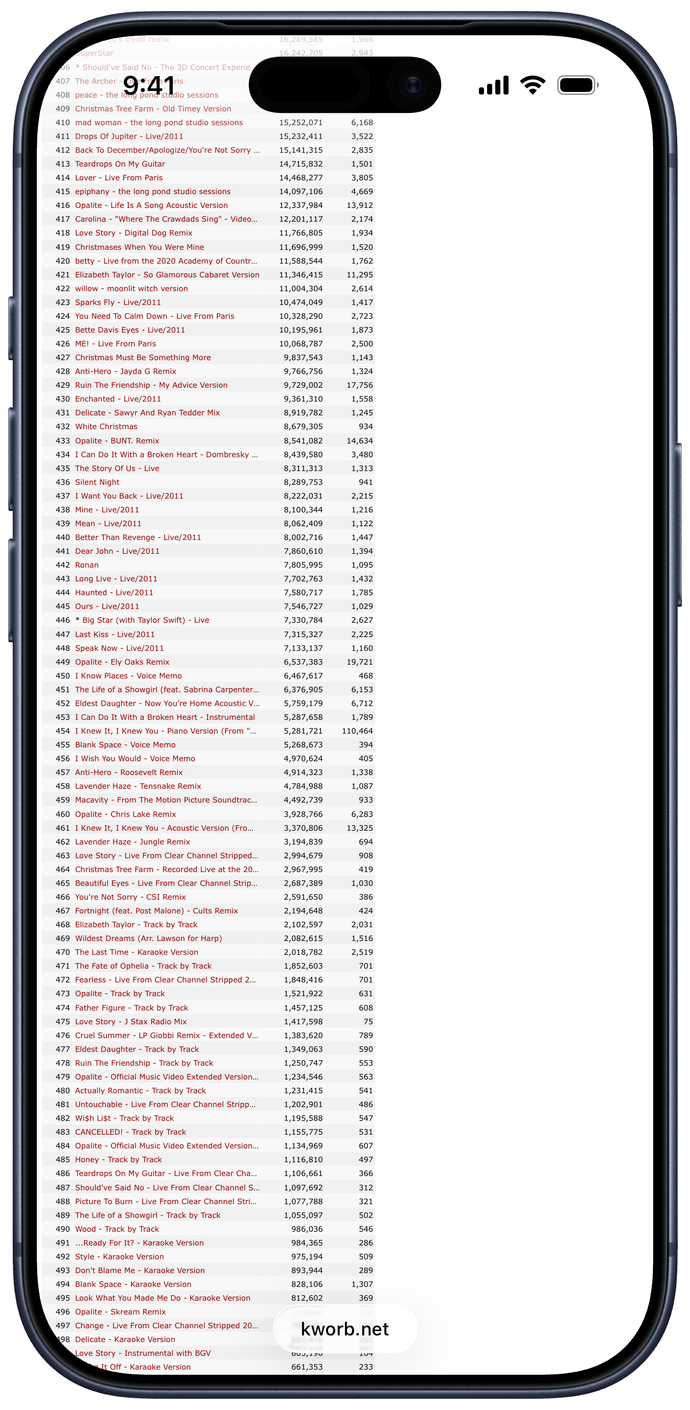 Kworb Website